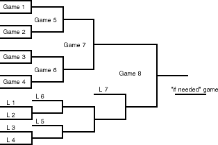 Double-elimination tournament - Wikipedia